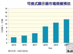 穿戴/移動裝置領漲可撓式顯示器后勢看俏